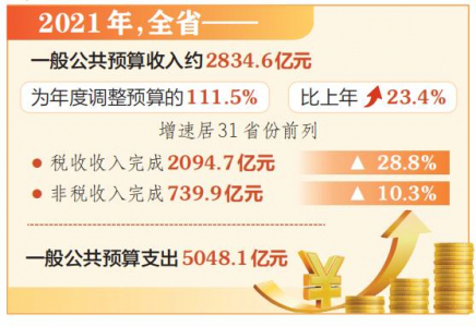 山西省2021年财政收入首次突破2800亿元