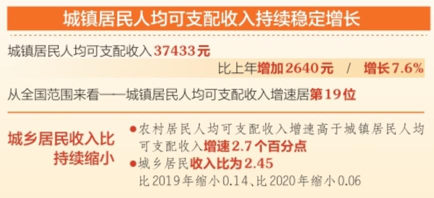 山西省2021年城镇居民人均可支配收入达37433元