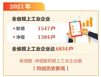 2021年山西省规上工业企业净增1384户