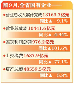 前9月，山西省国有企业经济活力持续显现