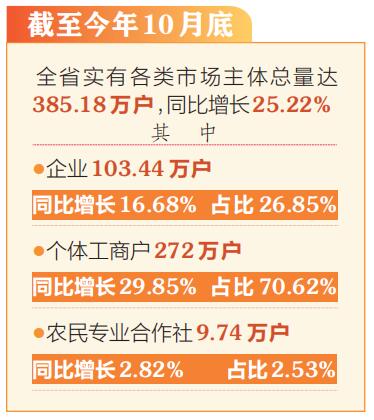 山西市场主体总量达385.18万户