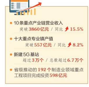 2022年山西工业和信息化高质量发展迈上新台阶