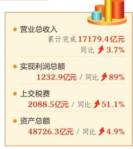 2022年山西国有企业营业总收入保持稳定增长