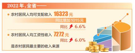 山西农村居民人均可支配收入增长6.6%