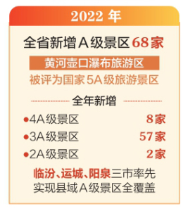 2022年山西省新增a级景区68家