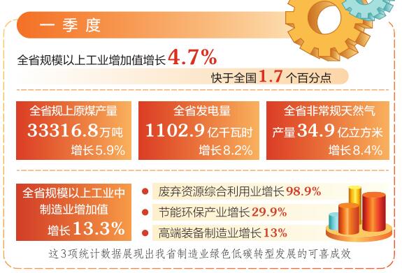 一季度，山西规模以上工业增加值增长4.7%