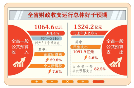 一季度山西财政收入增速回升